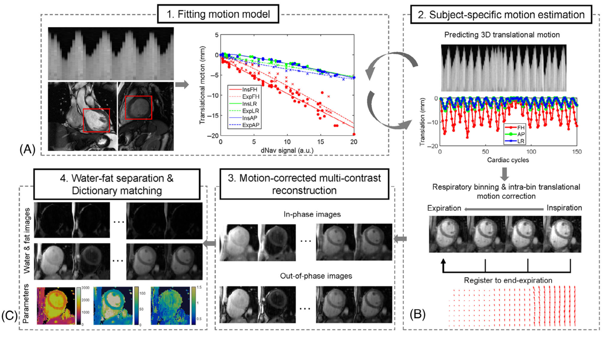 3D B1+ correction